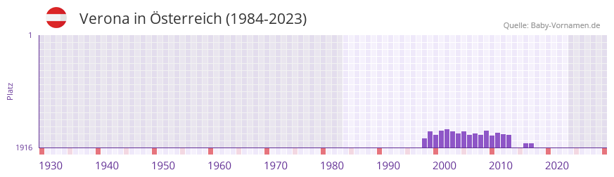 Verona in der Vornamen-Hitliste von sterreich (1984-2023)