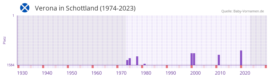 Verona in der Vornamen-Hitliste von Schottland (1974-2023)