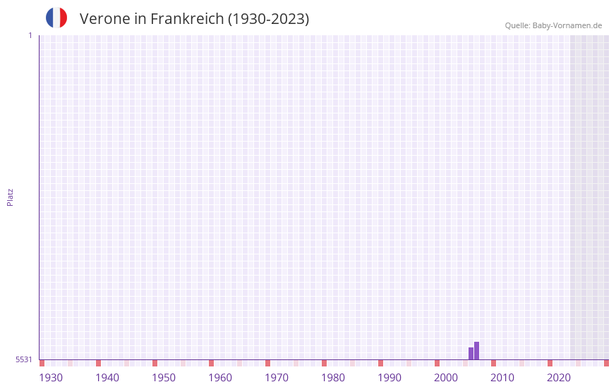 Verone in der Vornamen-Hitliste von Frankreich (1930-2023)