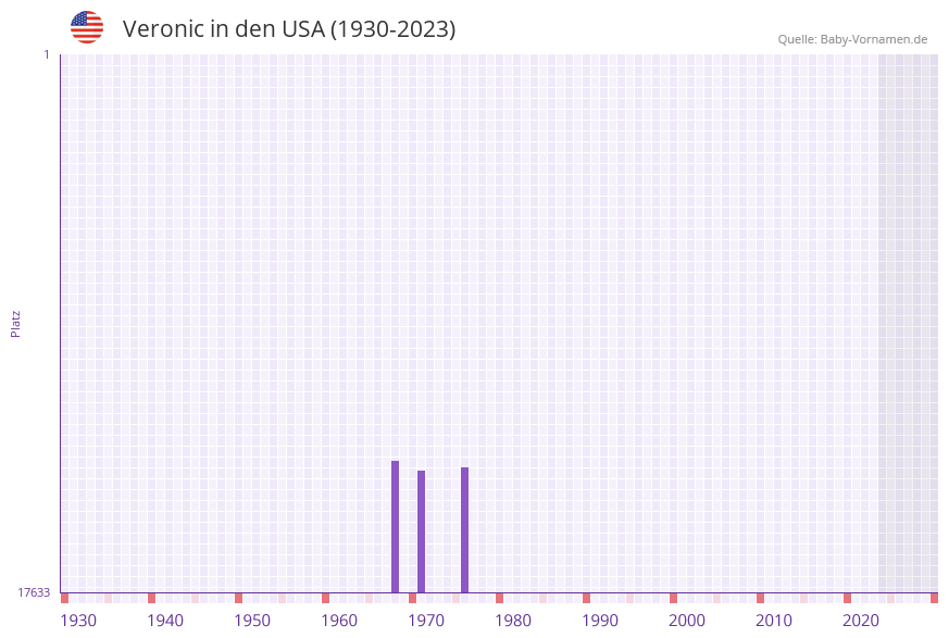 Veronic in der Vornamen-Hitliste von den USA (1930-2023)