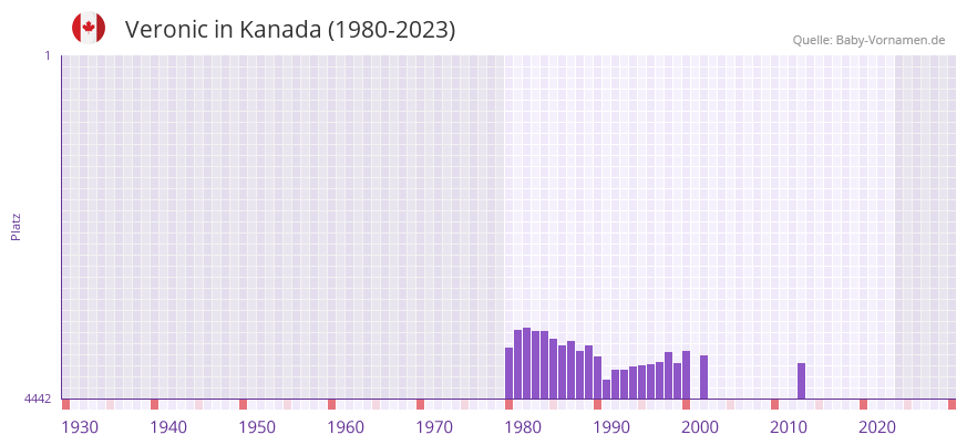 Veronic in der Vornamen-Hitliste von Kanada (1980-2023)