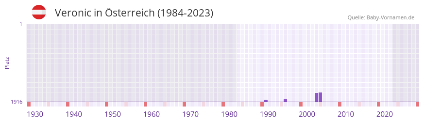 Veronic in der Vornamen-Hitliste von sterreich (1984-2023)