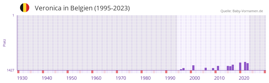 Veronica in der Vornamen-Hitliste von Belgien (1995-2023)