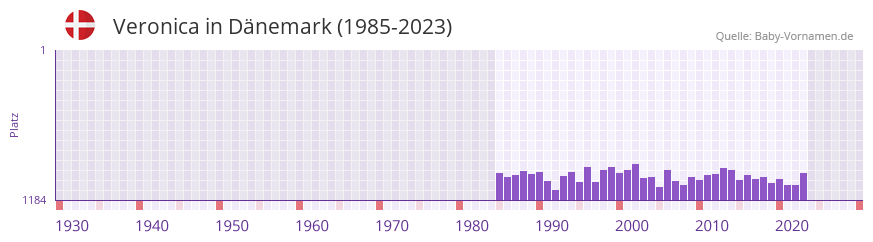 Veronica in der Vornamen-Hitliste von Dnemark (1985-2023)