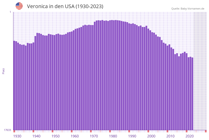Veronica in der Vornamen-Hitliste von den USA (1930-2023)