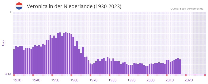 Veronica in der Vornamen-Hitliste von der Niederlande (1930-2023)