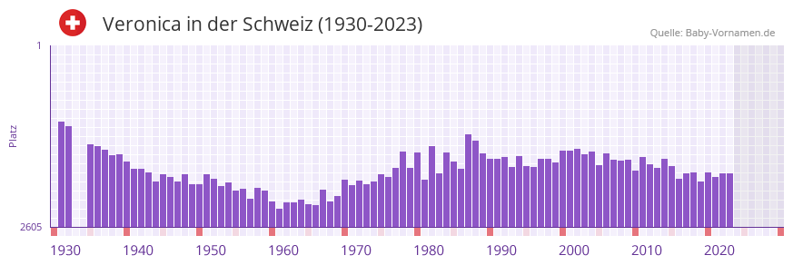 Veronica in der Vornamen-Hitliste von der Schweiz (1930-2023)
