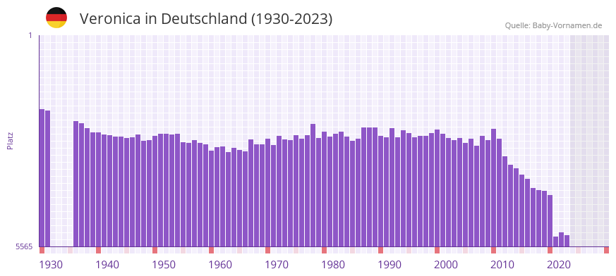Veronica in der Vornamen-Hitliste von Deutschland (1930-2023)