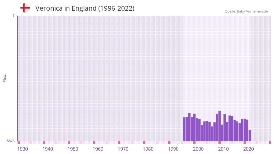 Veronica in der Vornamen-Hitliste von England (1996-2022)