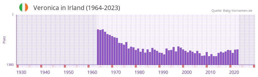 Veronica in der Vornamen-Hitliste von Irland (1964-2023)