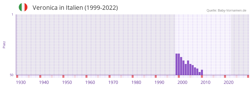 Veronica in der Vornamen-Hitliste von Italien (1999-2022)