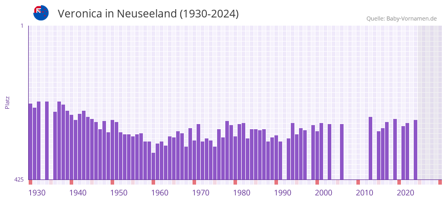 Veronica in der Vornamen-Hitliste von Neuseeland (1930-2024)