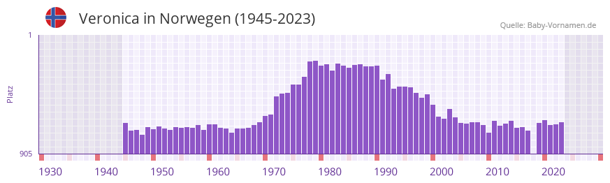 Veronica in der Vornamen-Hitliste von Norwegen (1945-2023)