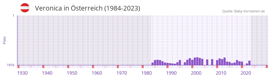 Veronica in der Vornamen-Hitliste von sterreich (1984-2023)