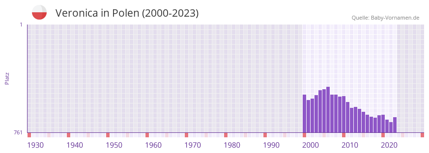 Veronica in der Vornamen-Hitliste von Polen (2000-2023)