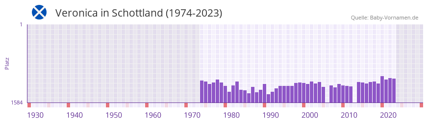 Veronica in der Vornamen-Hitliste von Schottland (1974-2023)