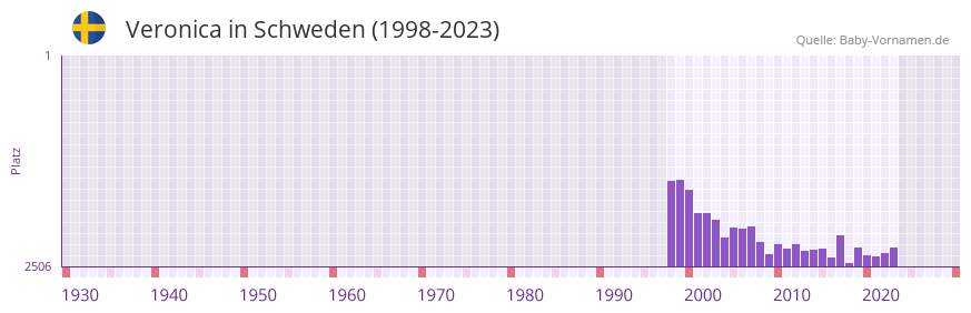 Veronica in der Vornamen-Hitliste von Schweden (1998-2023)