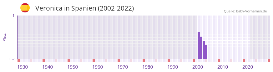 Veronica in der Vornamen-Hitliste von Spanien (2002-2022)