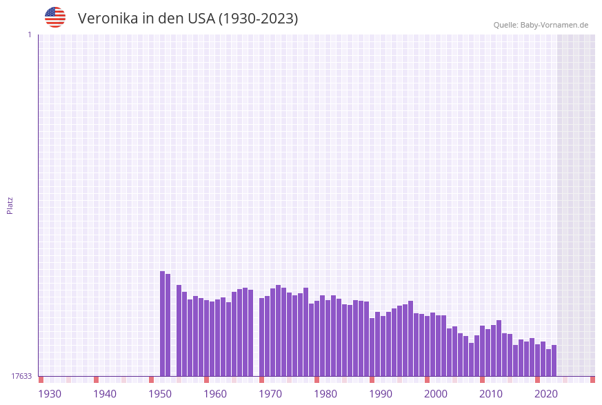 Veronika in der Vornamen-Hitliste von den USA (1930-2023)