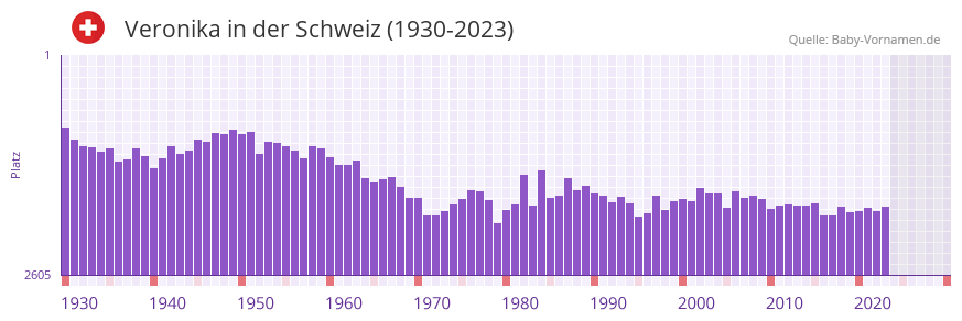 Veronika in der Vornamen-Hitliste von der Schweiz (1930-2023)