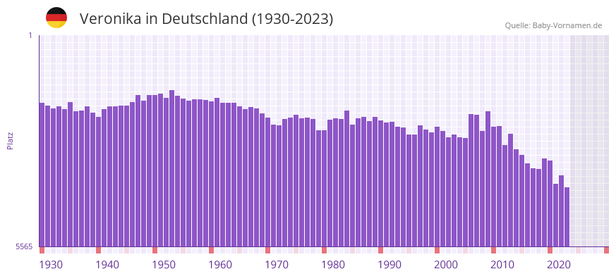 Veronika in der Vornamen-Hitliste von Deutschland (1930-2023)