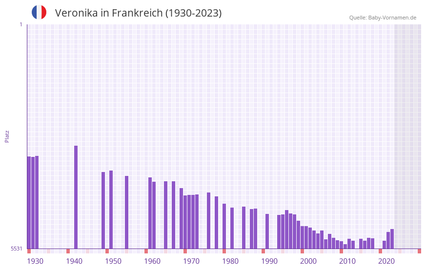 Veronika in der Vornamen-Hitliste von Frankreich (1930-2023)