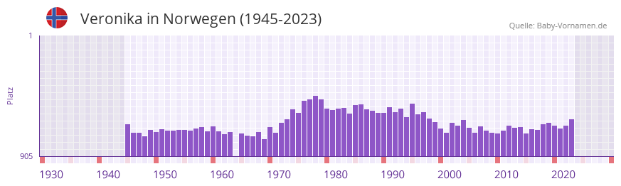 Veronika in der Vornamen-Hitliste von Norwegen (1945-2023)