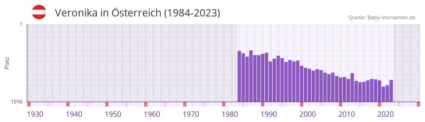 Veronika in der Vornamen-Hitliste von sterreich (1984-2023)