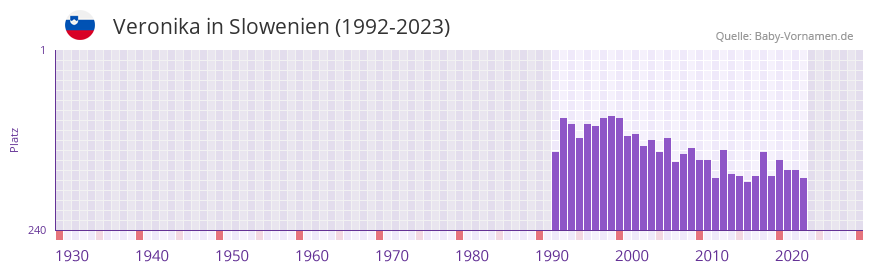 Veronika in der Vornamen-Hitliste von Slowenien (1992-2023)