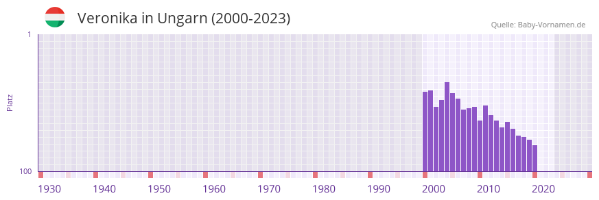 Veronika in der Vornamen-Hitliste von Ungarn (2000-2023)