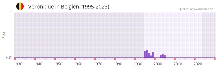 Veronique in der Vornamen-Hitliste von Belgien (1995-2023)