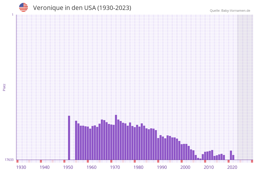 Veronique in der Vornamen-Hitliste von den USA (1930-2023)