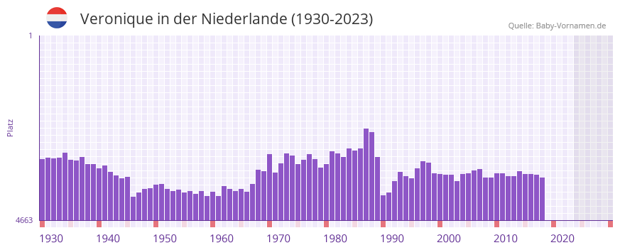 Veronique in der Vornamen-Hitliste von der Niederlande (1930-2023)