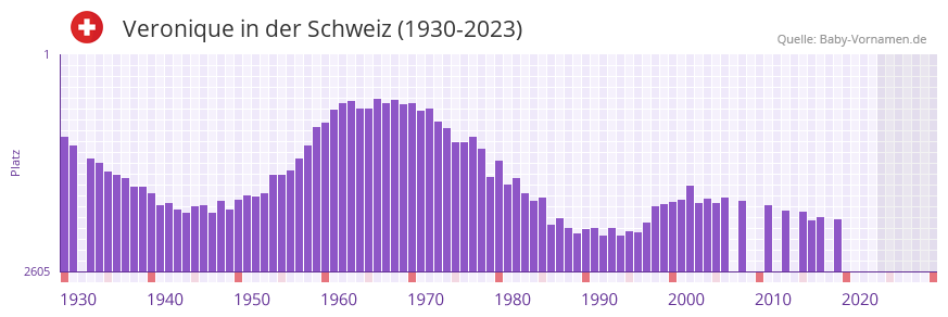 Veronique in der Vornamen-Hitliste von der Schweiz (1930-2023)