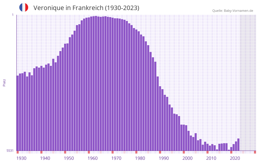 Veronique in der Vornamen-Hitliste von Frankreich (1930-2023)