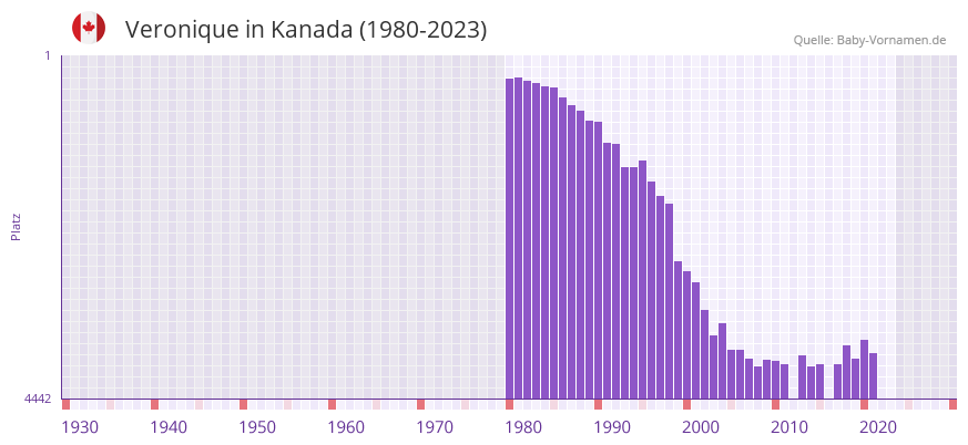 Veronique in der Vornamen-Hitliste von Kanada (1980-2023)