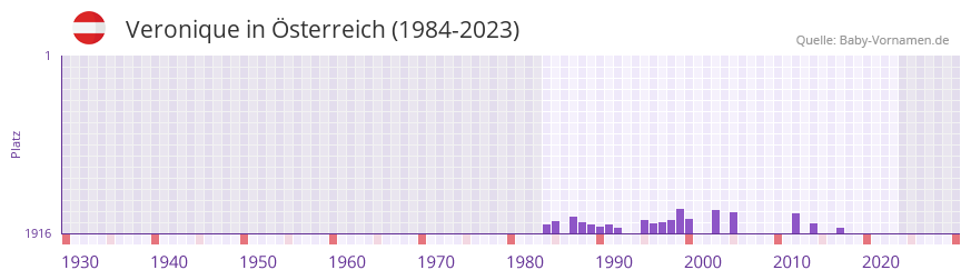 Veronique in der Vornamen-Hitliste von sterreich (1984-2023)