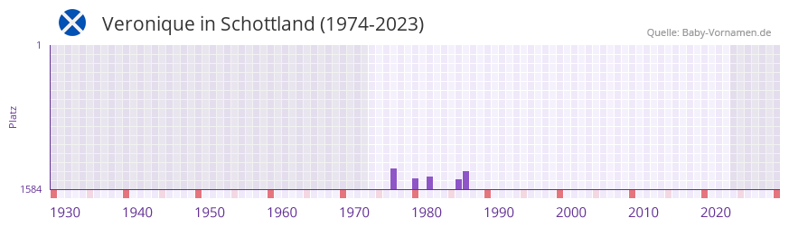 Veronique in der Vornamen-Hitliste von Schottland (1974-2023)
