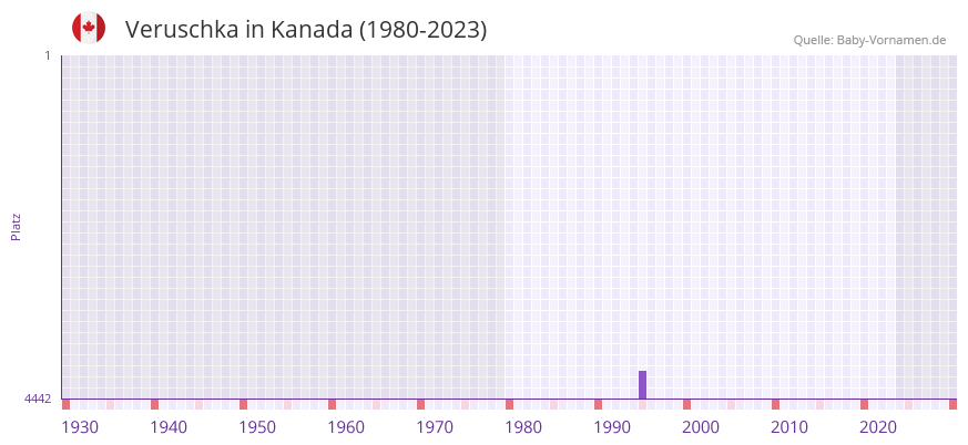 Veruschka in der Vornamen-Hitliste von Kanada (1980-2023)