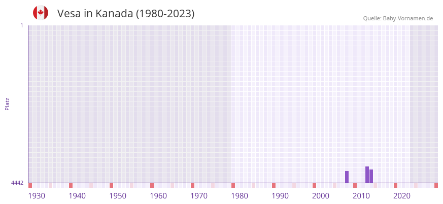 Vesa in der Vornamen-Hitliste von Kanada (1980-2023)