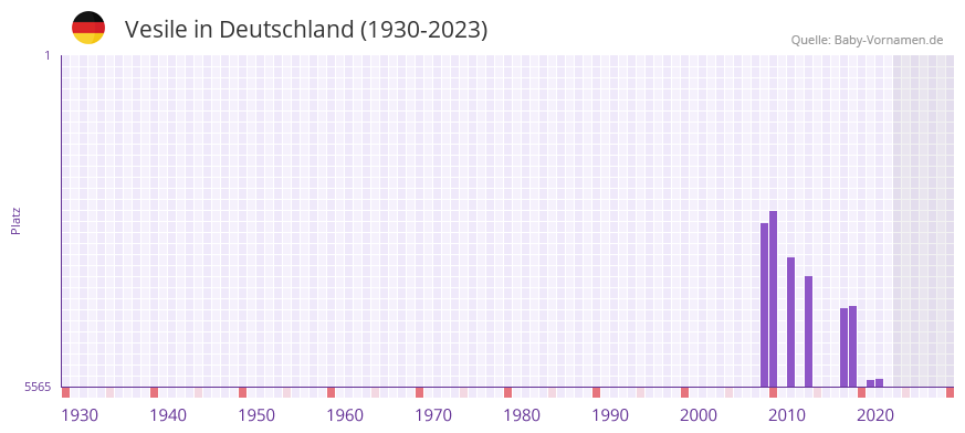 Vesile in der Vornamen-Hitliste von Deutschland (1930-2023)