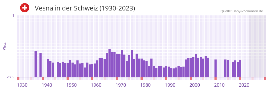 Vesna in der Vornamen-Hitliste von der Schweiz (1930-2023)