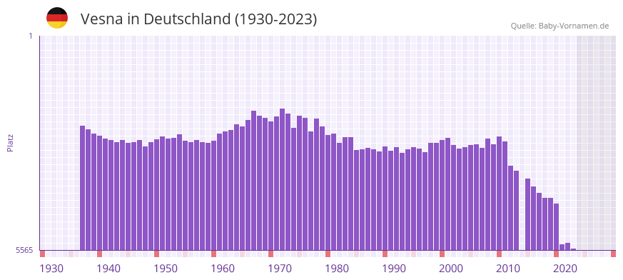 Vesna in der Vornamen-Hitliste von Deutschland (1930-2023)