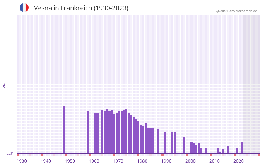 Vesna in der Vornamen-Hitliste von Frankreich (1930-2023)