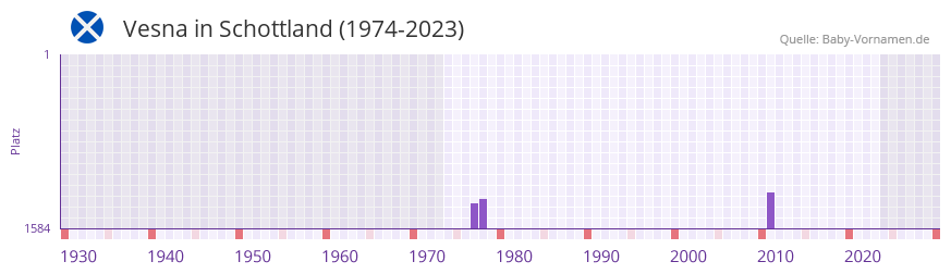 Vesna in der Vornamen-Hitliste von Schottland (1974-2023)