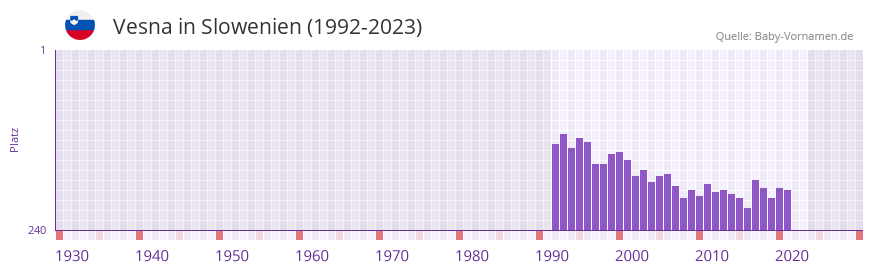 Vesna in der Vornamen-Hitliste von Slowenien (1992-2023)