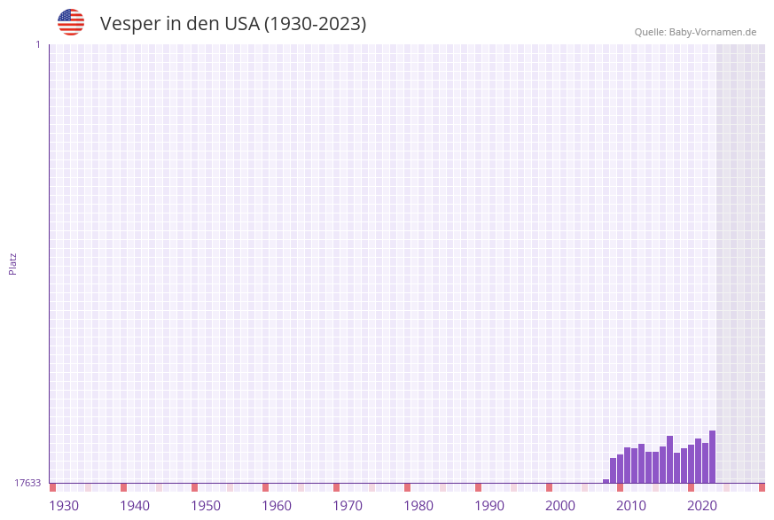 Vesper in der Vornamen-Hitliste von den USA (1930-2023)