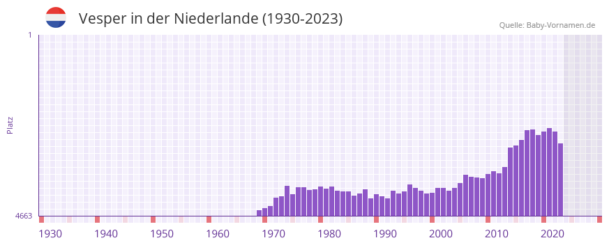 Vesper in der Vornamen-Hitliste von der Niederlande (1930-2023)