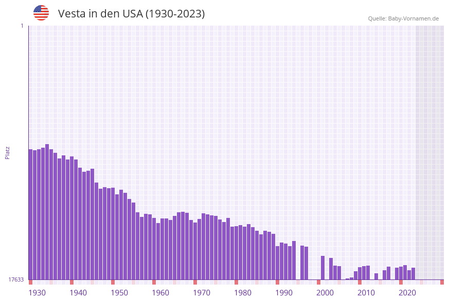 Vesta in der Vornamen-Hitliste von den USA (1930-2023)