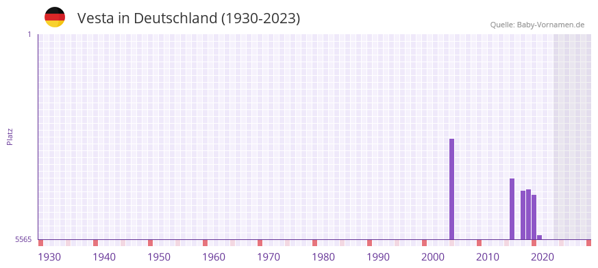 Vesta in der Vornamen-Hitliste von Deutschland (1930-2023)